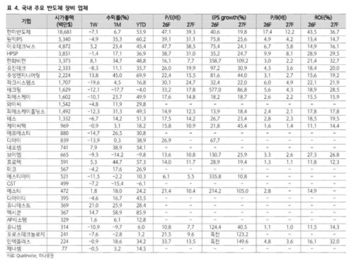 국내 주요 반도체 장비업체