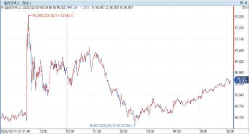 달러인덱스 장중 흐름