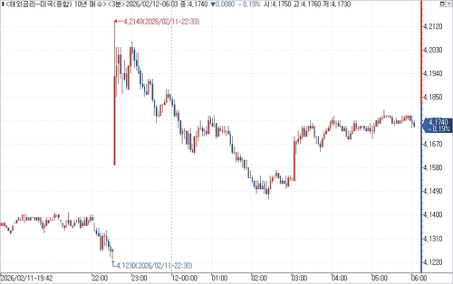 미 국채 10년물 수익률 장중 흐름.