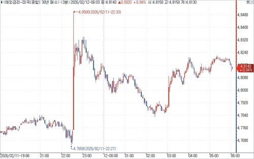 미 국채 30년물 수익률 장중 흐름.