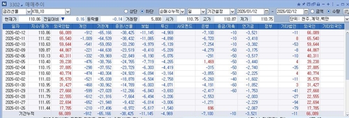 10년 국채선물 거래 추이