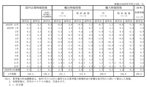 日 1월 PPI 전년비 2.3% 상승…예상치 부합 (상보)_박지은