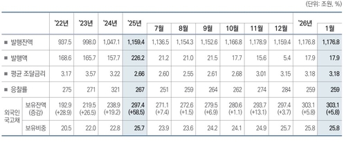 1월 국고채 17.9조원 발행…외국인 7개월 연속 순유입_박준형