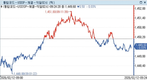 달러-원 틱차트