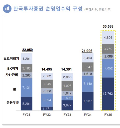 ROE 8%→20% '퀀텀 점프'…업계 첫 2조 만든 한투증권 자본활용 능력_송하린