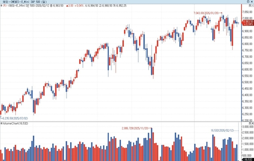 S&P500 선물, 亞 시장서 혼조…美 국채금리 상승_홍경표