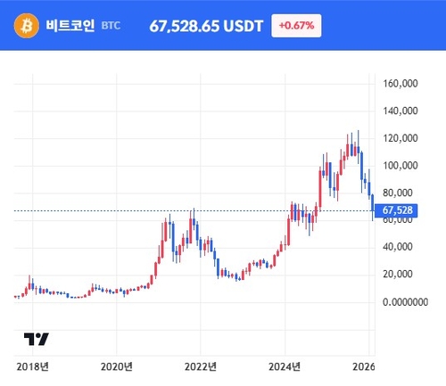 JP모건 "비트코인, 생산원가보다 낮아져…기관 매수 기대"_이장원