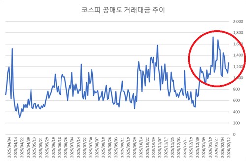 강세장 속 부풀려진 공매도 통계…투자자 혼선 우려_노요빈
