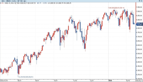 S&P500 선물, 亞 시장서 하락…美 국채금리 상승_홍경표
