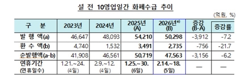 한은, 설 연휴 화폐공급 전년비 6.2% 감소_윤시윤