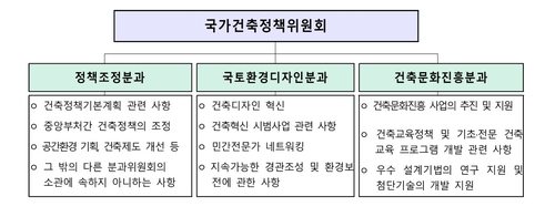 국가건축정책위원회 조직도