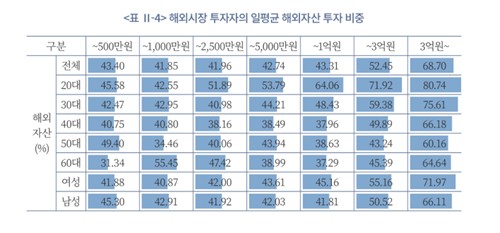 美주식 붐에도 손실 본 투자자가 더 많다…"리스크 관리 관점 정책 필요"_박경은