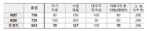 조각투자 거래소 선정 결론…한국거래소·NXT 컨소시엄 예비인가_박경은