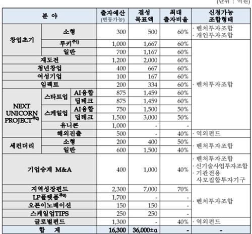 "설 연휴 끝나면 바로 접수"…VC, 모태펀드 1차 정시 준비 '땀방울'_양용비