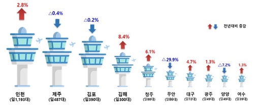 항공교통량, 지난해 사상 첫 연간 100만대 돌파…하루 2천800대_한종화