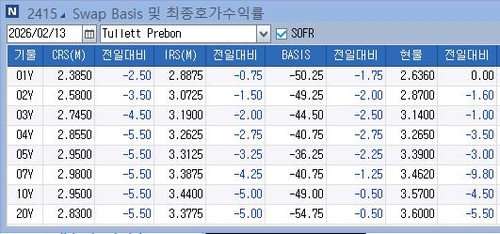 IRS 금리, 강세 플래트닝…당국 공동 구두개입 영향_노현우