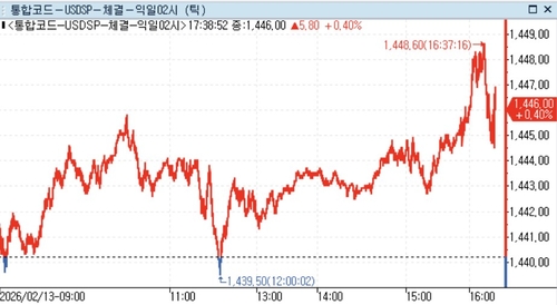 달러-원, 런던장 시간대 1,440원대 유지…美 1월 CPI 경계_정선영