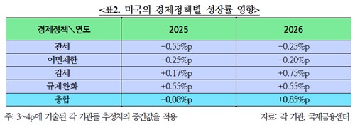 "트럼프 4대 정책, 美성장률 마이너스 요인에서 올해 플러스로"_노요빈