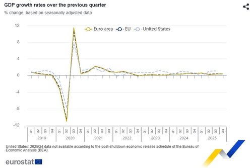 유로존 4분기 GDP 성장률 잠정치 0.3%…속보치와 같아_윤정원