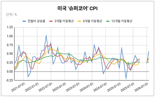 작년 10월과 11월은 셧다운으로 인해 데이터에 공백이 생김.