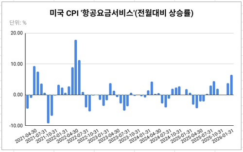 작년 10월과 11월은 셧다운으로 인해 데이터에 공백이 생김.