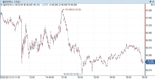 달러인덱스 장중 흐름