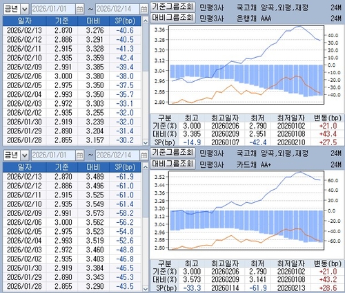국고채 금리 천정 봤나…크레디트물도 회복세로 돌아설까_정선미