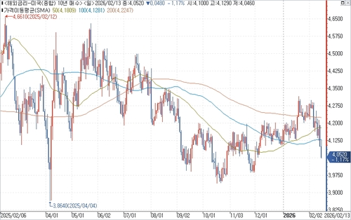 미 국채 10년물 수익률 일간 차트.