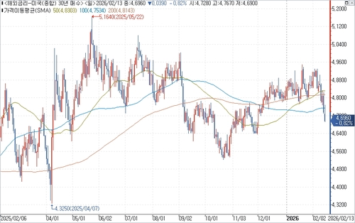 미 국채 30년물 수익률 일간 차트.