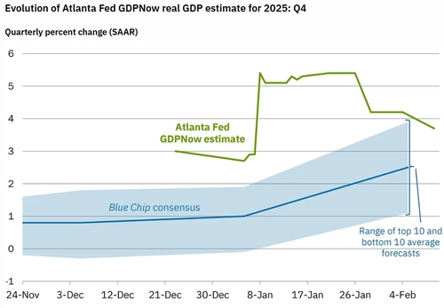 애틀랜타 연은 'GDP 나우'의 작년 4분기 성장률 추정치 추이.
