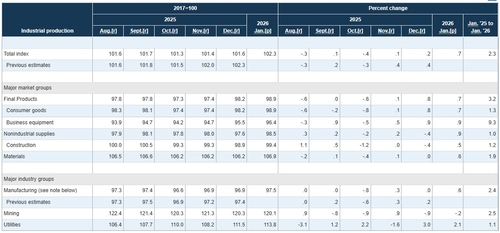 美 1월 산업생산 전월비 0.7% 증가…예상치 0.4%↑_윤정원