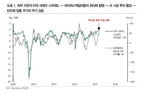 "美 빅테크 초장기 회사채 발행으로 AI투자 활성…코스피 전망치 수정"_서영태