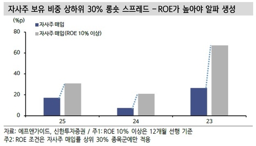 자사주 소각 효과, 핵심은 ROE…"이익 체력 없으면 단기 이벤트 그쳐"_이규선