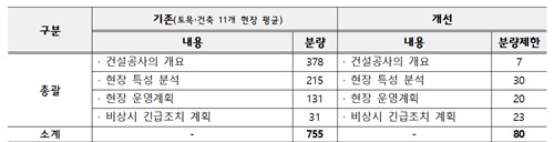 건설현장, 불필요한 서류 줄어들고 안전대책 집중한다_주동일