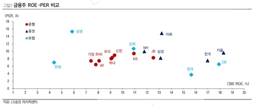"금융업종, 업황 전반이 업사이클…PBR 넘어 PER로 평가해야"_이규선