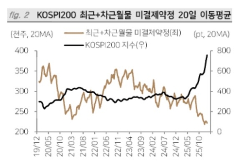 외국인 코스피 '비중 확대' 신호 나왔다…현·선물 동반 매수 전환_송하린