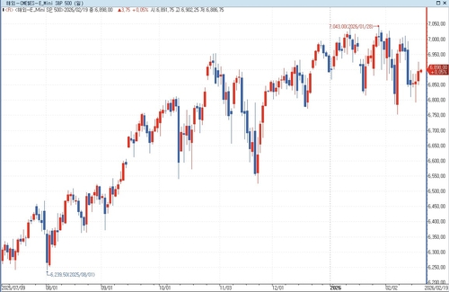 S&P500 선물, 亞 시장서 상승…美 국채금리↑_홍경표