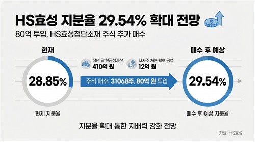조현상 홀로서기 박차…HS효성 현금 늘자 존재감 키우기_이재헌