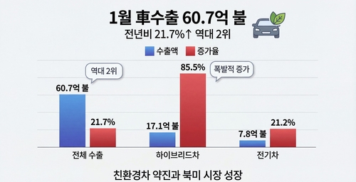 1월 車 수출액 전년비 21.7% 증가…친환경차 사상 최대_이재헌