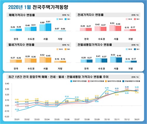 지난달 서울 집값 0.9%↑…실수요 중심 상승 흐름 계속_주동일