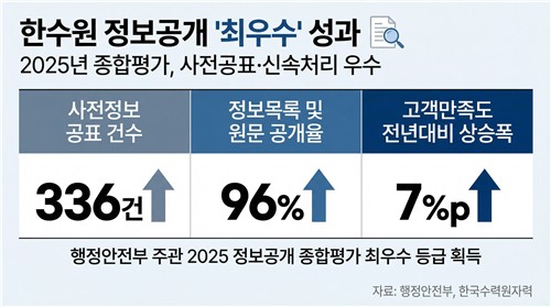 한수원, '2025년 정보공개 종합평가' 최우수_이재헌