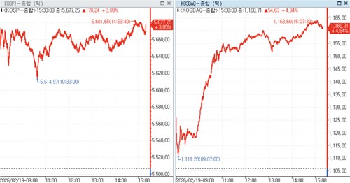 코스피(좌)와 코스닥(우) 추이