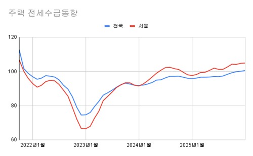 서울 전세, 9개월째 수요가 더 많아…4년만에 격차 최대_주동일