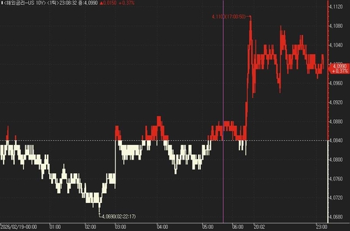 美 국채가 약세 지속…매파 FOMC 의사록 여파_진정호