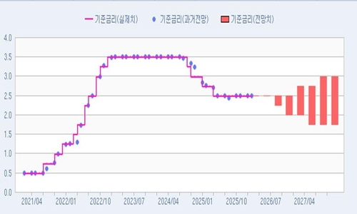 [인포맥스 POLL] 응답자 19명 모두 2월 금리동결 전망_노현우