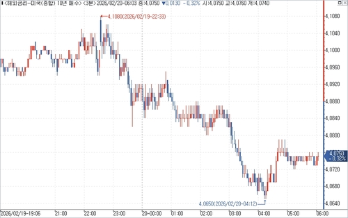 미 국채 10년물 수익률 장중 흐름.