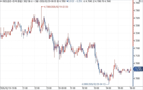 미 국채 30년물 수익률 장중 흐름.