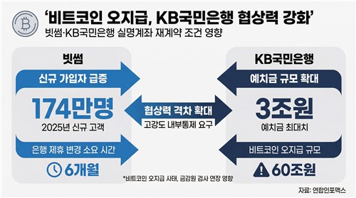 '금감원 비트코인 오지급 사태 검사 연장'…빗썸-KB 재계약 촉각_한상민