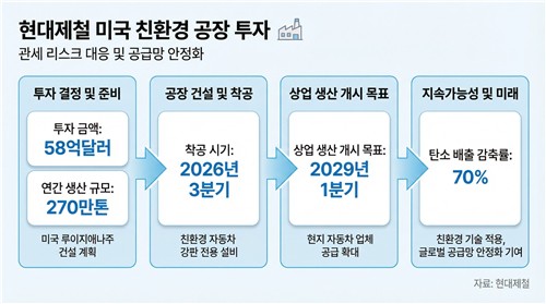 [철의 전쟁 2.0] '영업익=이자?' 현대제철 美 베팅 압박_이재헌