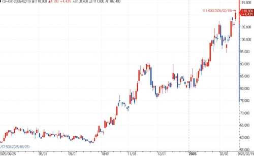 에쓰오일 주가 추이